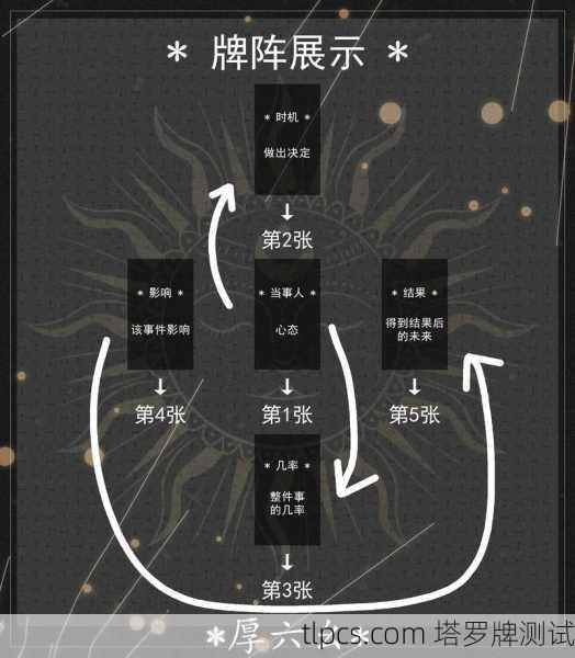 月运势塔罗牌牌阵解析,指引你未来30天的方向