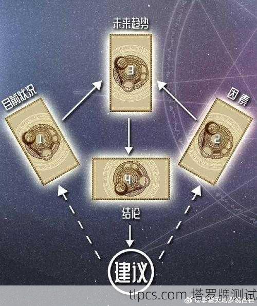塔罗牌解读,他想结婚吗?