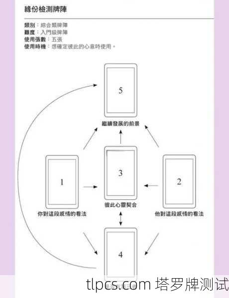 探索爱情奥秘,男朋友塔罗牌牌阵解析与测试指南