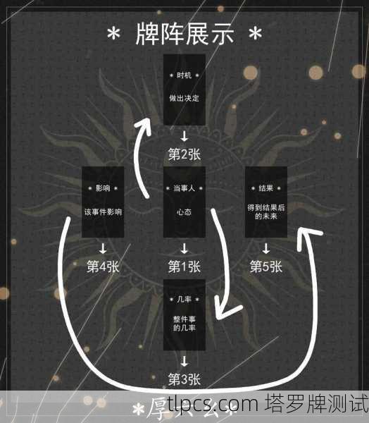 塔罗牌占卜室的布局设计,打造神秘与和谐的能量空间