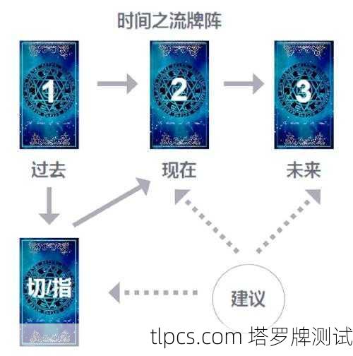塔罗牌时光机牌解读,一张牌带你穿越过去与未来!