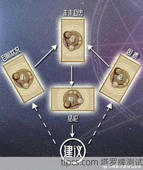 塔罗牌预测婚姻合盘,探索爱情与命运的奥秘