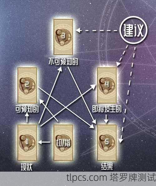 塔罗牌阵马蹄铁,占卜新手也能轻松上手的万能牌阵!