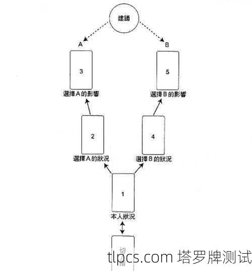 塔罗牌问题占卜牌阵怎么玩？一篇搞定你的所有疑惑！