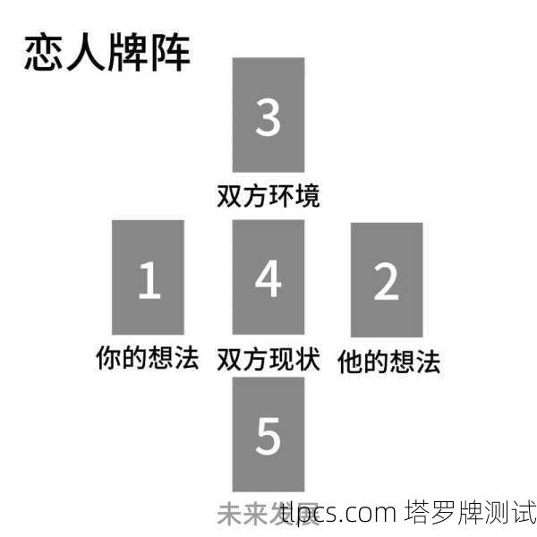 塔罗牌阵揭秘，你的未来爱情会走向何方？