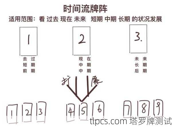 牌阵，三张牌时间流展望