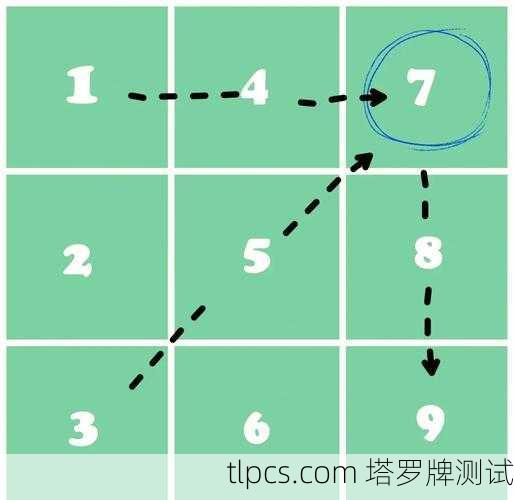 简单来说，七号牌通常代表着挑战、评估、内省与坚持的阶段。数字7在神秘学中本身就与考验、灵性和向内探索有关
