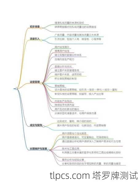 本方案分为四个阶段，定位与准备 内容引流 私域运营 转化与裂变