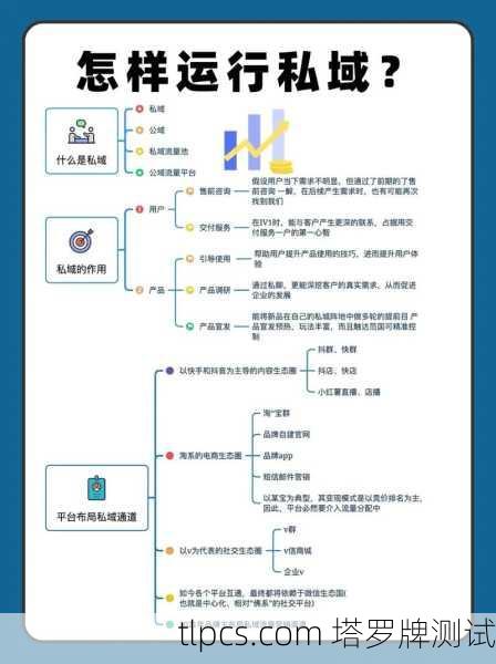 本方案分为四个阶段，定位与准备 内容引流 私域运营 转化与裂变