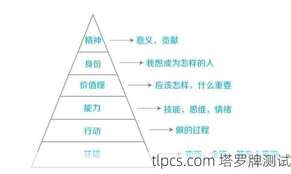 以下我将为你提供一个专业的塔罗性格分析框架，你可以用来自我探索，或作为为他人分析的参考